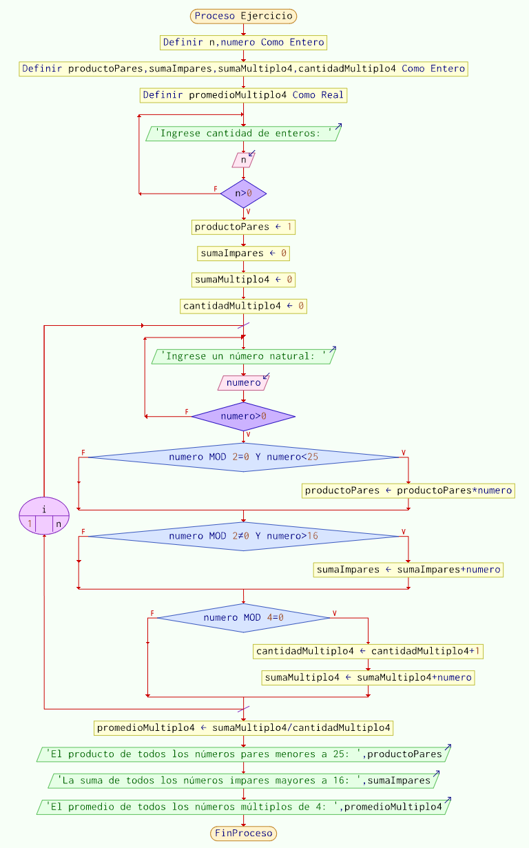 Ejercicios con estructura repetitiva Para/Desde -  Algoritmos en Pseint